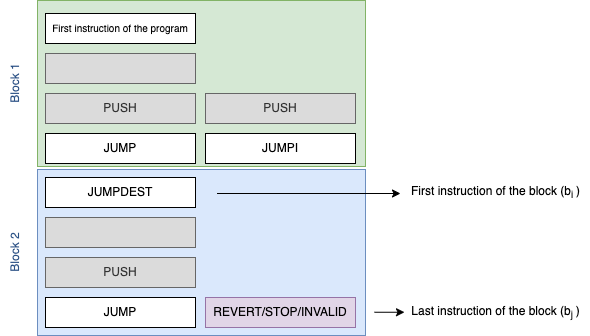 Bock definition visualization when constructing CFG statically from EVM bytecode